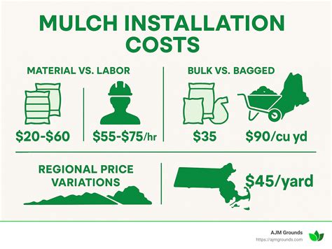 how much does mulch cost to install: 8 Best Factors for 2025