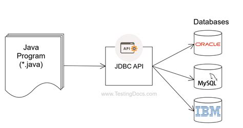 Image result for How to Connection Java API JSON to Database