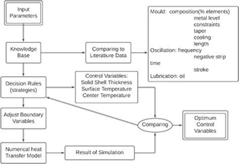 Image result for Algorithm for Linear Cube Implementation Using Array