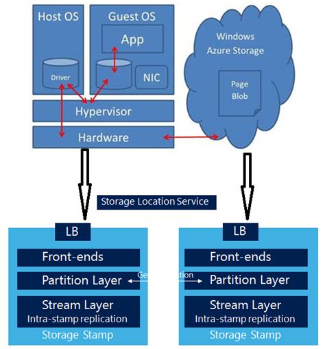 Image result for Azure SQL Storage Performance Tuning
