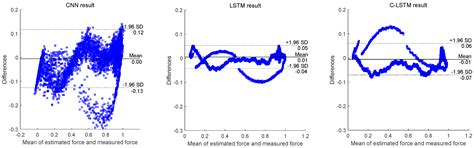 Feasibility Study of Advanced Neural Networks Applied to sEMG-Based ...