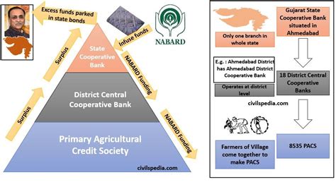 Co-operative Rural Development 的图像结果