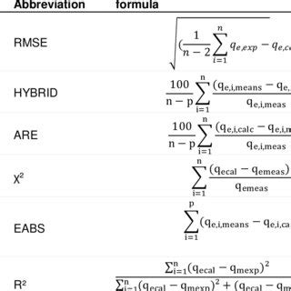 Image result for Table of Error Functions