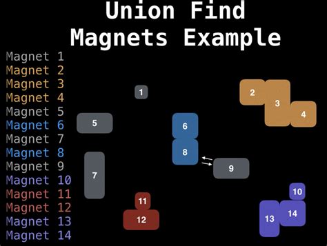 Image result for Union Find Algorithm