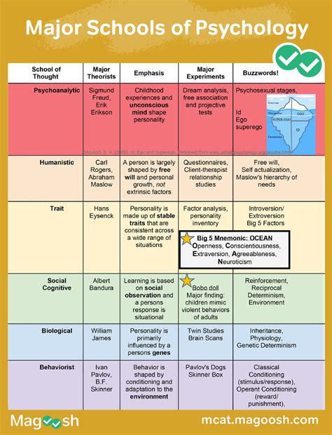 Major Schools of Psychology PDF 2 - BIOG3000 - Studocu