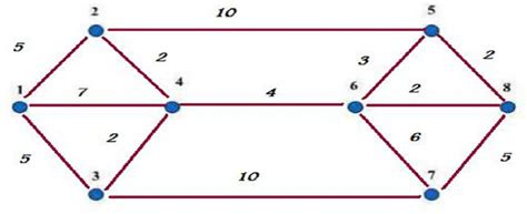 Image result for Shortest Path Real-World Example