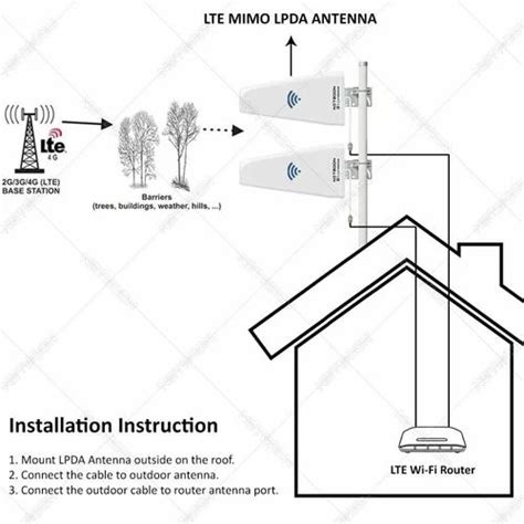 LPDA Antenna - 12dBi MIMO LPDA Antenna with LMR HLF 300 Cable 12 Meter ...