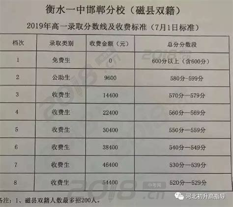 2019年邯郸中考最全升学攻略