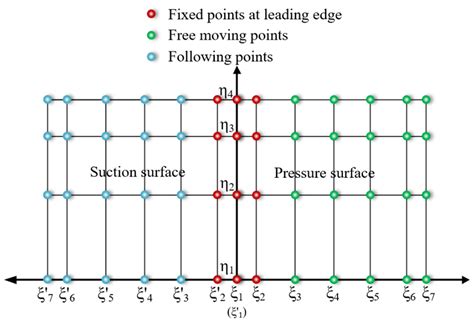 A Novel Surface Parameterization Method for Optimizing Radial Impeller ...