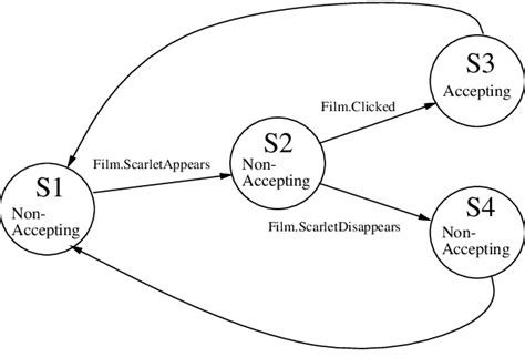 Finite State Machine Examples 的图像结果
