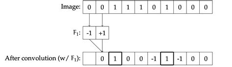 Filter Convolution 的图像结果