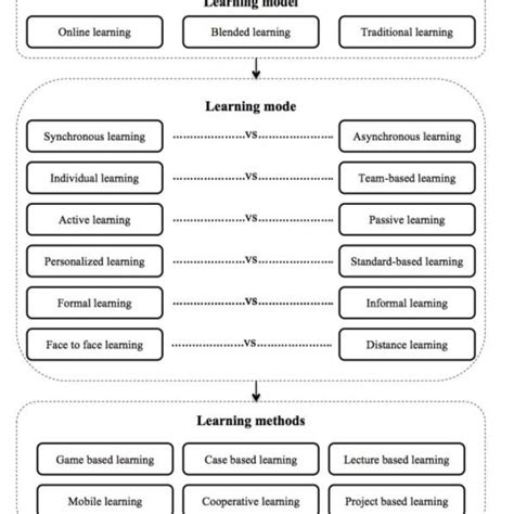 Image result for Learning Framework Introduction Examples