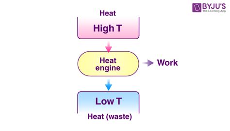Heat Engine Working Principle 的图像结果