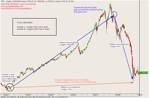 https://synapsetrading.com/wp-content/uploads/2010/03/charts-for-long-term-investing1.png