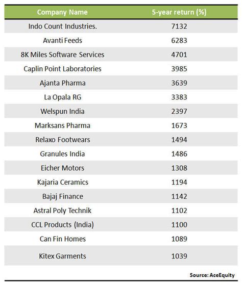 Rs 1 lakh invested in these stocks could have earned you up to Rs 72 ...