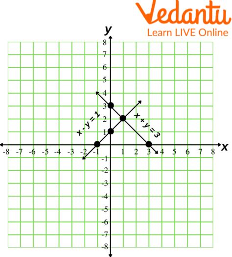 Image result for Solving System of Linear Equations Graphically