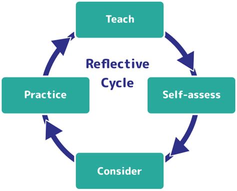 Reflective Practice - Nevada Association for Infant and Early Childhood Mental Health