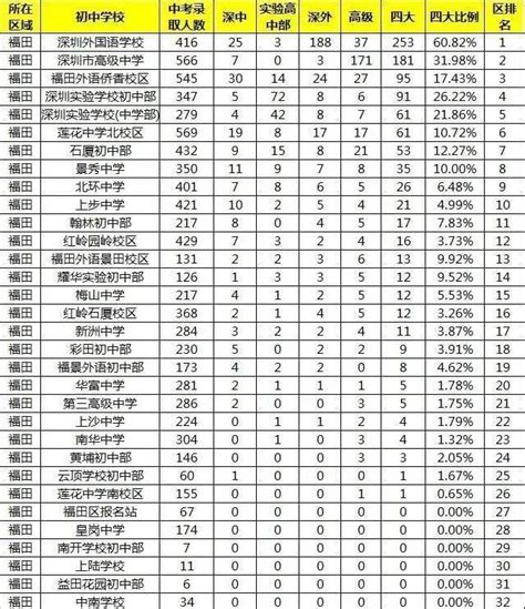 2020年，深圳十区初中学校，升学率最新排名_腾讯新闻