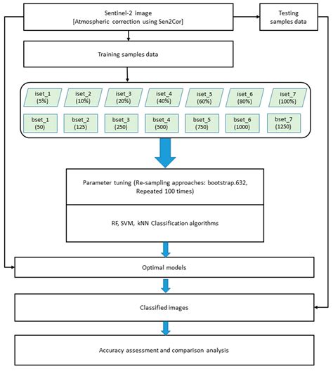 Comparison of Random Forest, k-Nearest Neighbor, and Support Vector ...