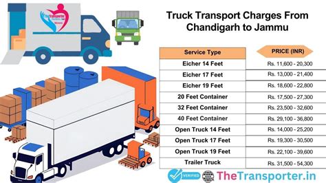 Transport Solutions from Chandigarh to Jammu at Competitive Rates