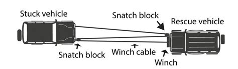 Image result for Using Snatch Block When Winching