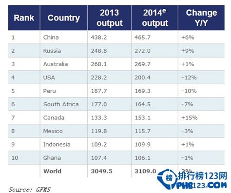 世界上最大的黄金生产国和生产商排名_排行榜123网