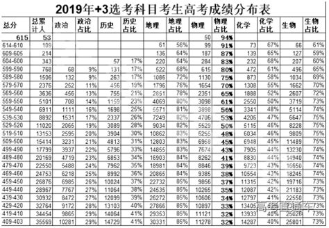 2019上海等级考：如何看待等级考原始分数与等级换算表？_化学
