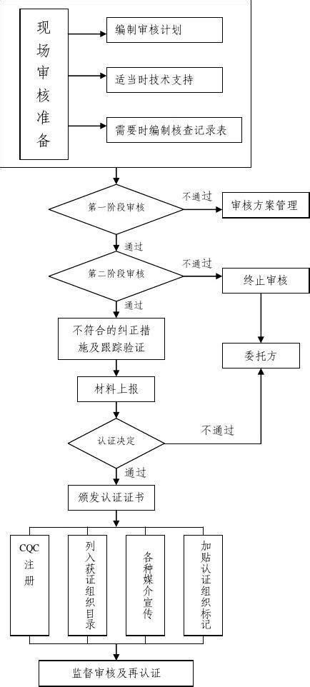 HACCP认证流程_word文档在线阅读与下载_无忧文档