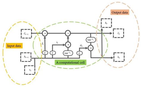 Deep Learning for Wave Energy Converter Modeling Using Long Short-Term ...