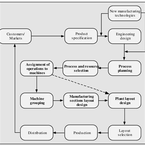 Image result for Resource Management System Layout Design