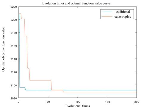 Scheduling Optimization of Printed Circuit Board Micro-Hole Drilling ...