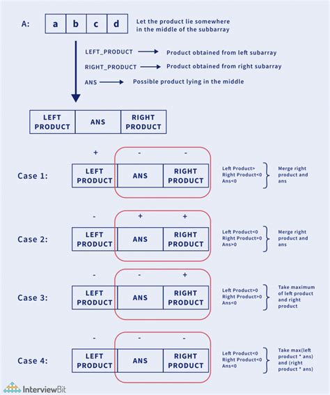 Image result for Maximum Product Subarray C