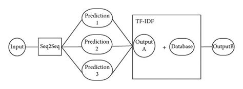 Image result for Algorithm Description Template