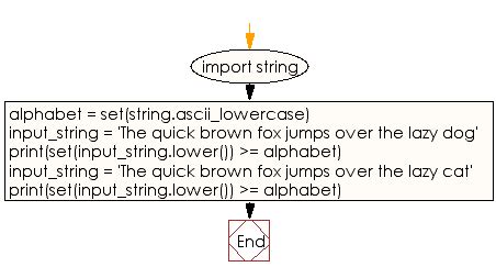 Image result for Write a Python Program to Find the Similar Character Form a String Using List