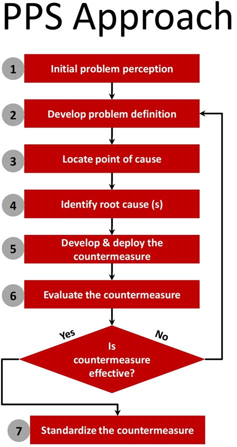 Practical Problem Solving Method Explained 的图像结果