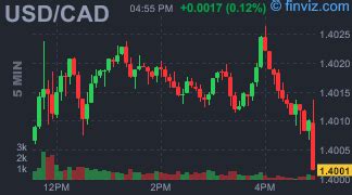 Forex 5 Minute Chart Moving Average 的图像结果