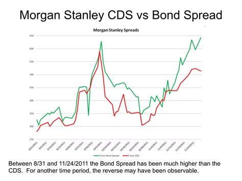 CDS vs Bond Spreads | KEY