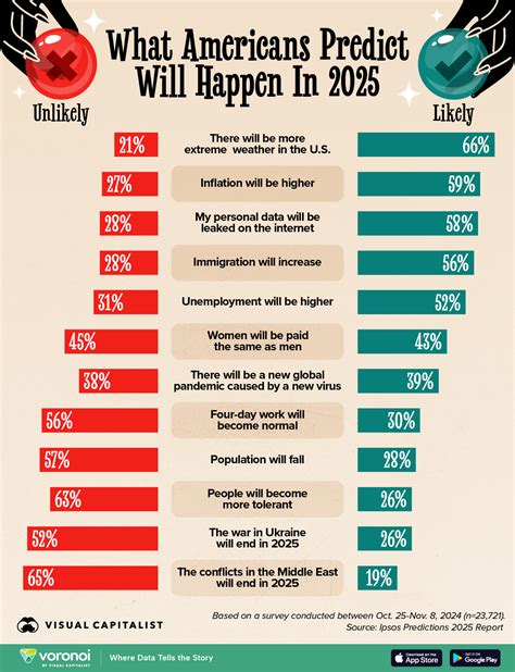 What Americans Predict Will Happen in 2025 – Visual Capitalist Licensing