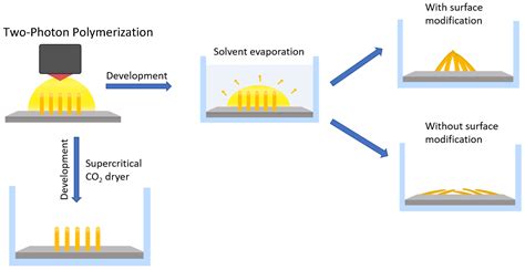Very High-Aspect-Ratio Polymeric Micropillars Made by Two-Photon ...