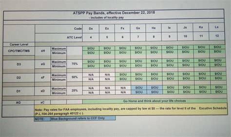 Federal Air Traffic Pay Scale
