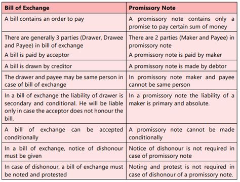 Bills of Exchange and Promissory Notes Chapter Notes - Accounting for ...