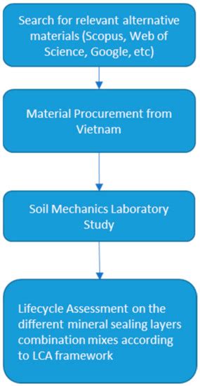 Life Cycle Assessment of Substitutive Building Materials for Landfill ...