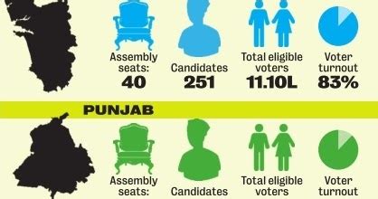 Twenty22-India on the move: Goa & Punjab: High Voter Turnouts