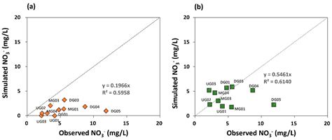 Field Study and Numerical Modeling to Assess the Impact of On-Site ...