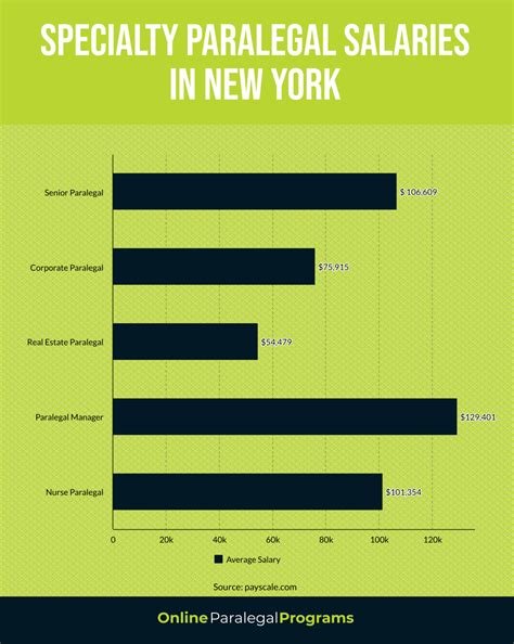 Paralegal Salary Nyc