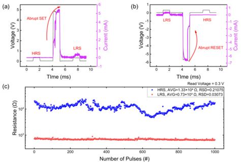 Resistive Switching Characteristics of ZnO-Based RRAM on Silicon Substrate