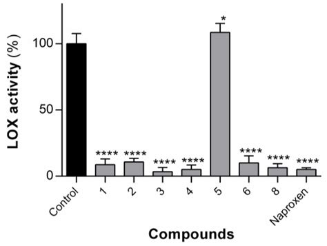 Biological Evaluation of Naproxen–Dehydrodipeptide Conjugates with Self ...