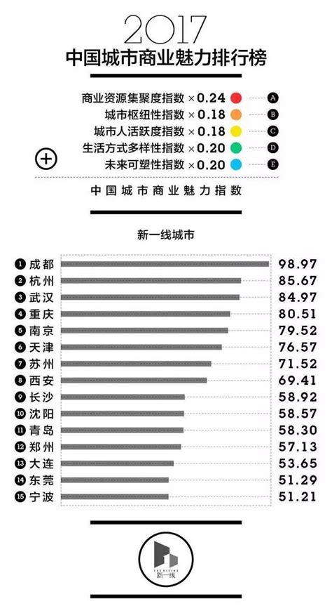 2017年度最新中国城市分级名单出炉！你家属于几线城市？
