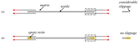 Tensile Behavior of Basalt Textile Reinforced Concrete: Effect of Test ...