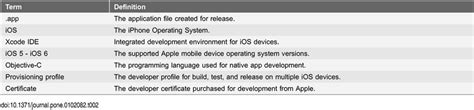 iOS Development Kit 的图像结果